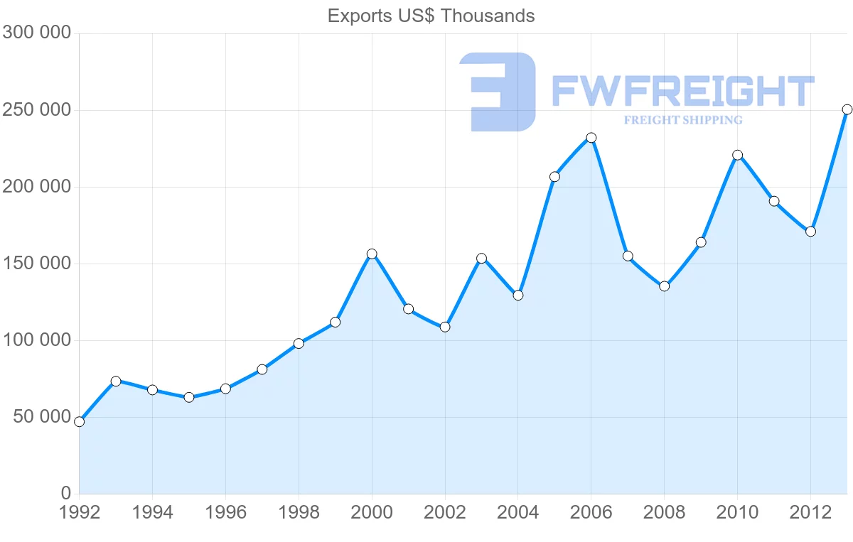 Shipping company from Belgium to Ecuador