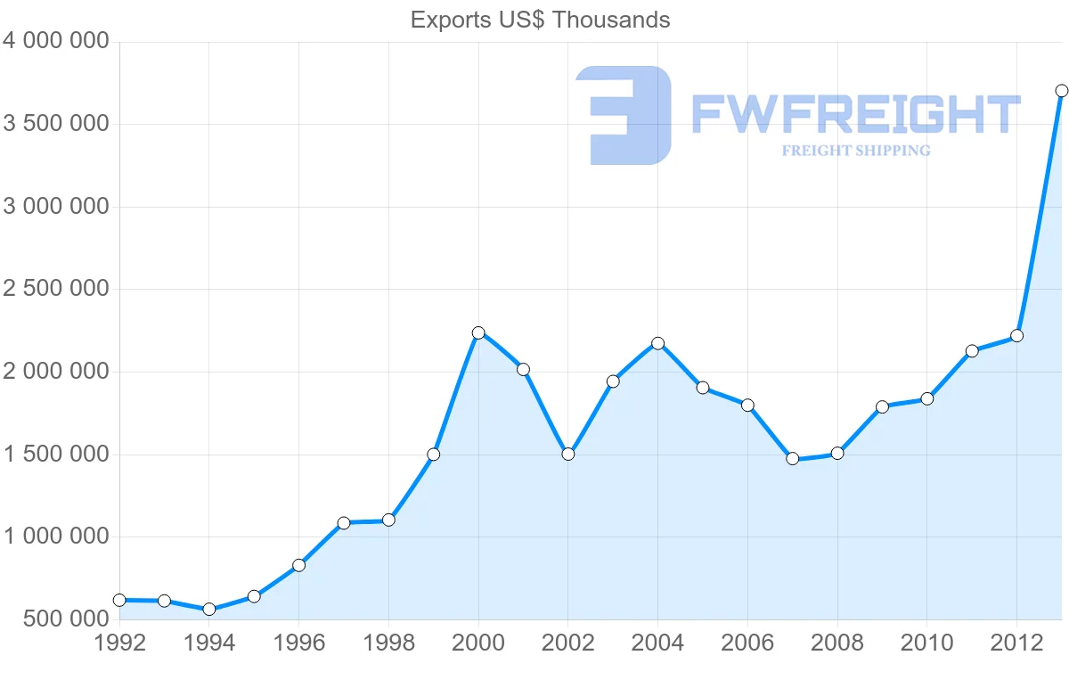 Shipping company from Belgium to Egypt