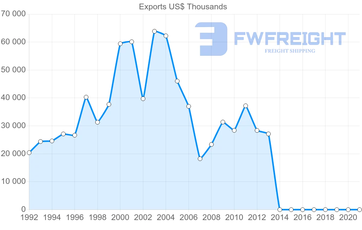 Shipping company from Belgium to El Salvador