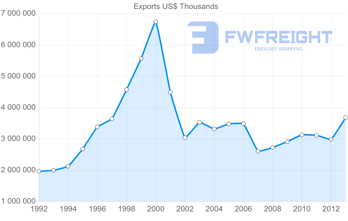 Shipping company from Belgium to Finland