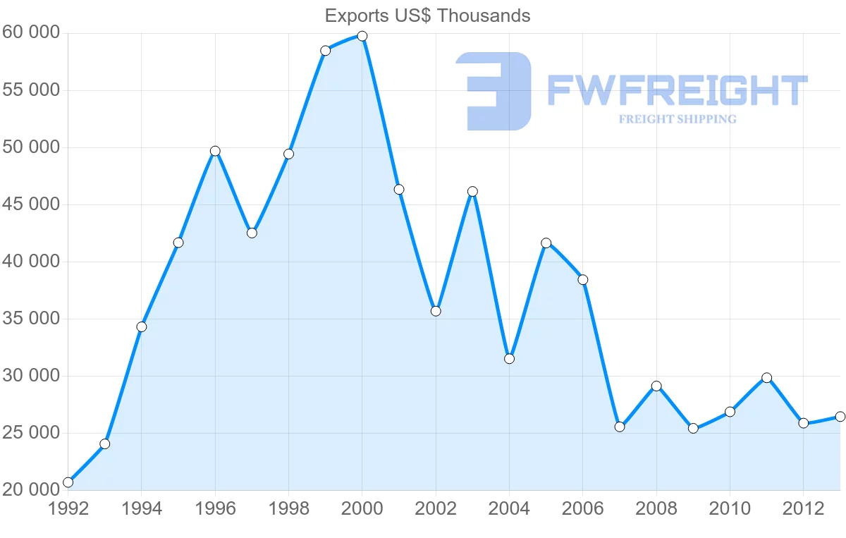 Shipping company from Belgium to French Polynesia