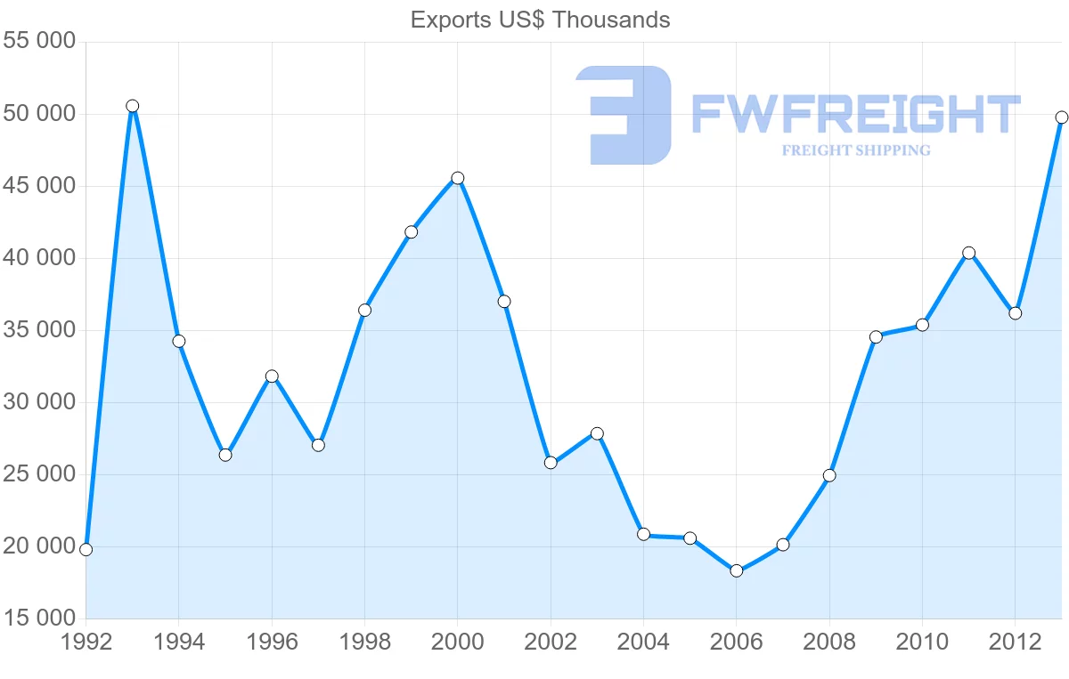 Shipping company from Belgium to Gambia