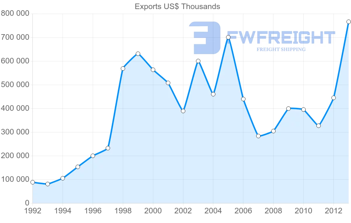Shipping company from Belgium to Ghana