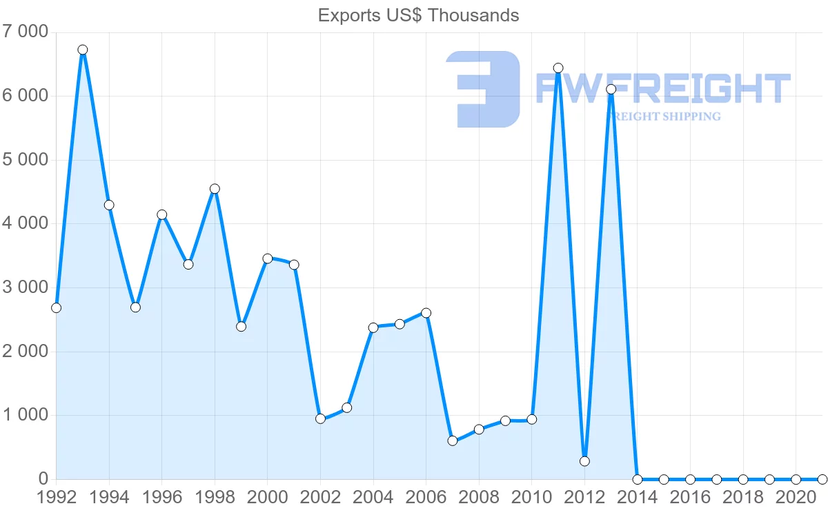 Shipping company from Belgium to Greenland