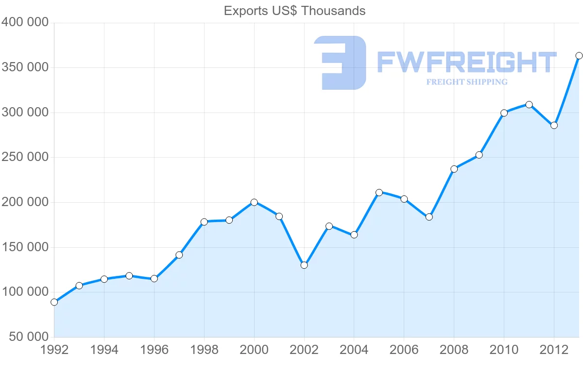 Shipping company from Belgium to Guinea