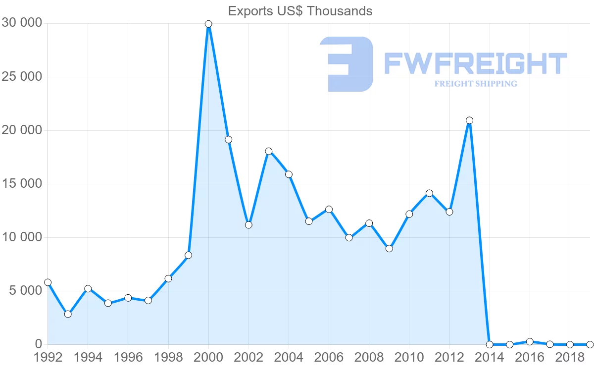 Shipping company from Belgium to Guyana