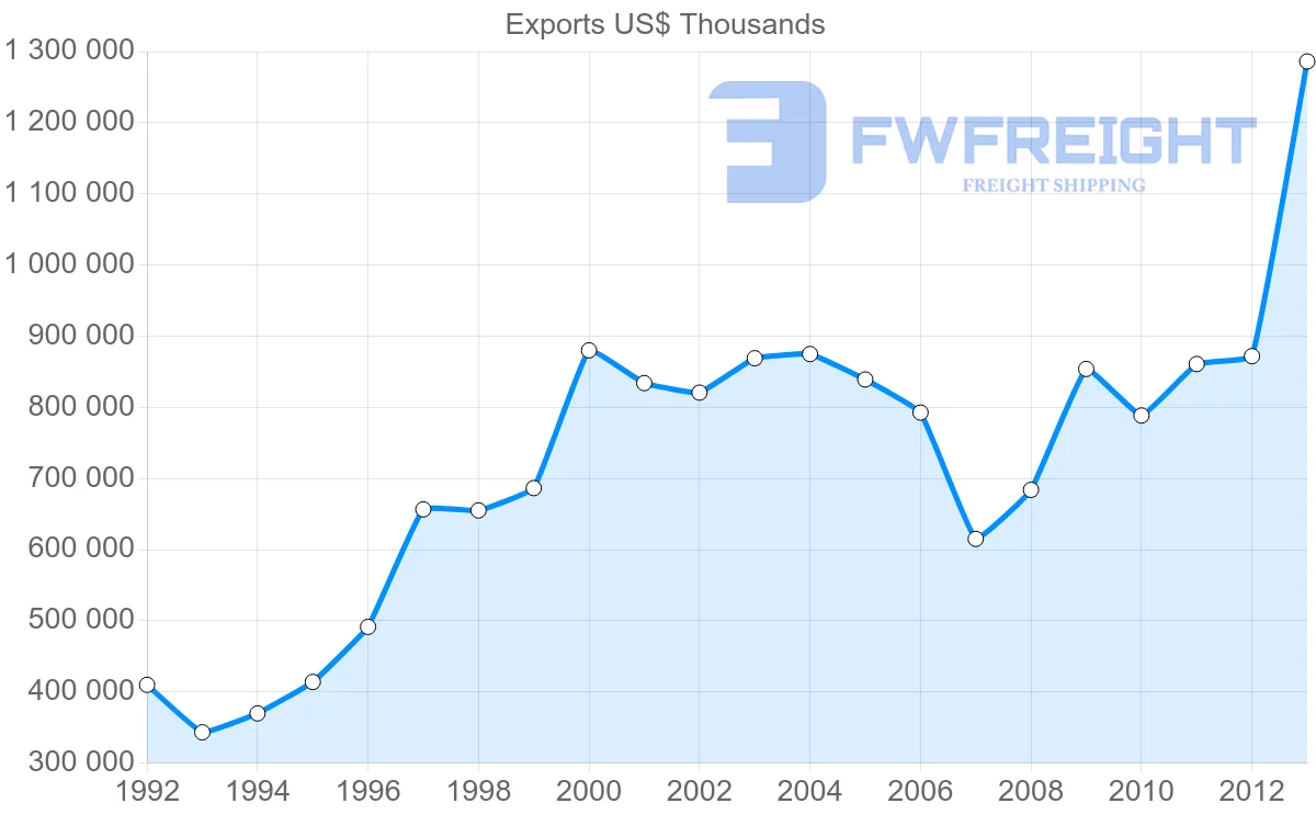 Shipping company from Belgium to Indonesia