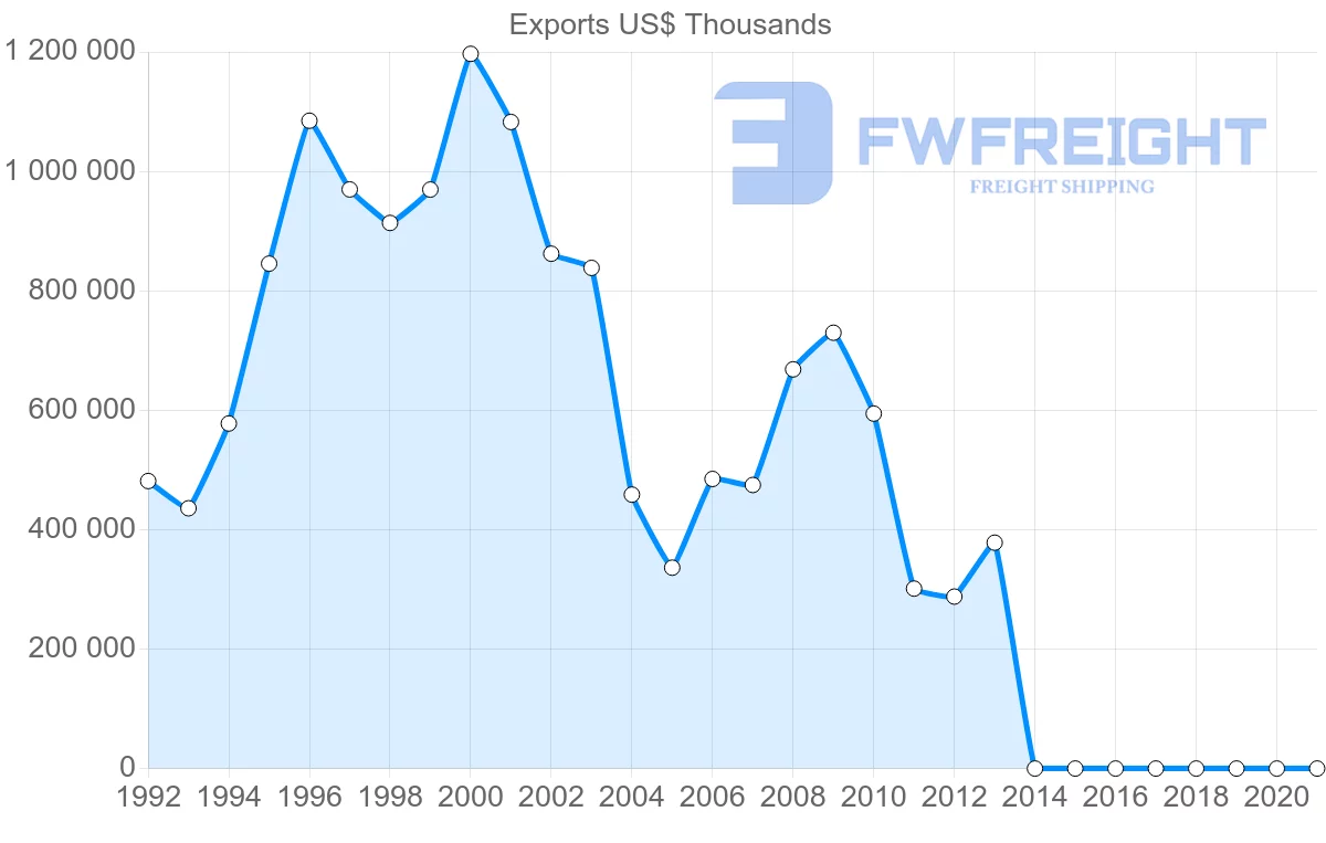 Shipping company from Belgium to Iran