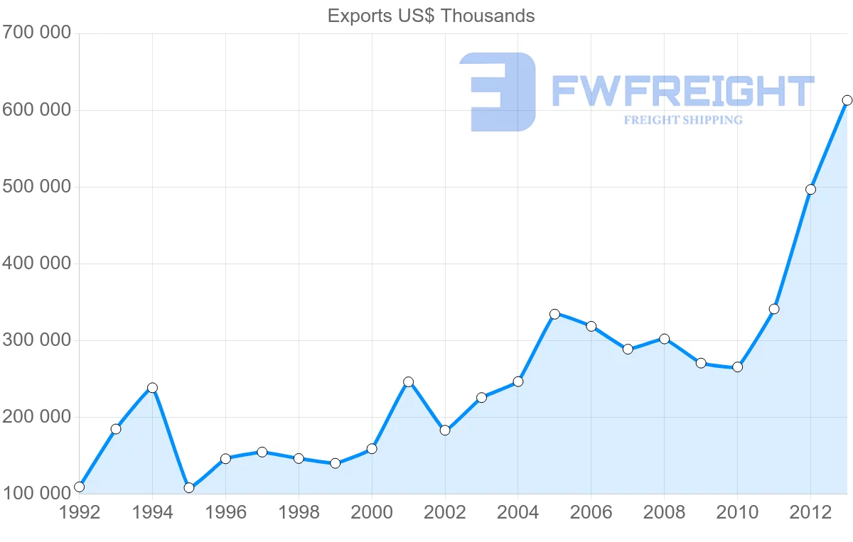 Shipping company from Belgium to Iraq