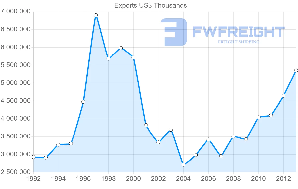 Shipping company from Belgium to Ireland
