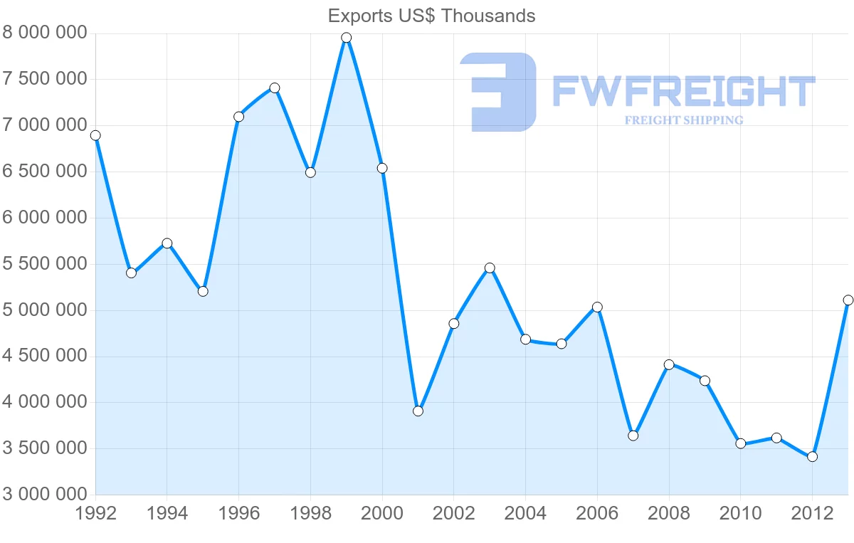 Shipping company from Belgium to Israel
