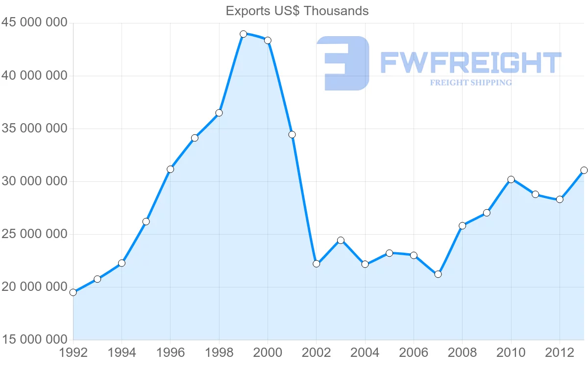 Shipping company from Belgium to Italy