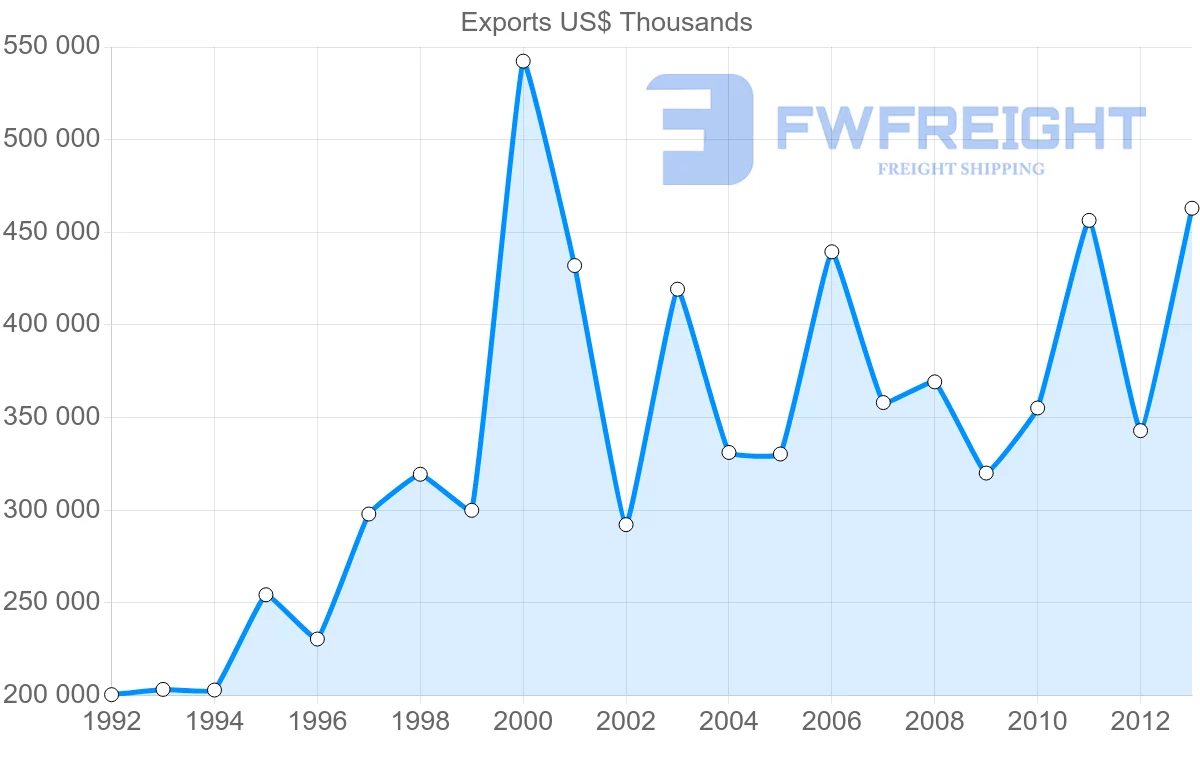 Shipping company from Belgium to Jordan