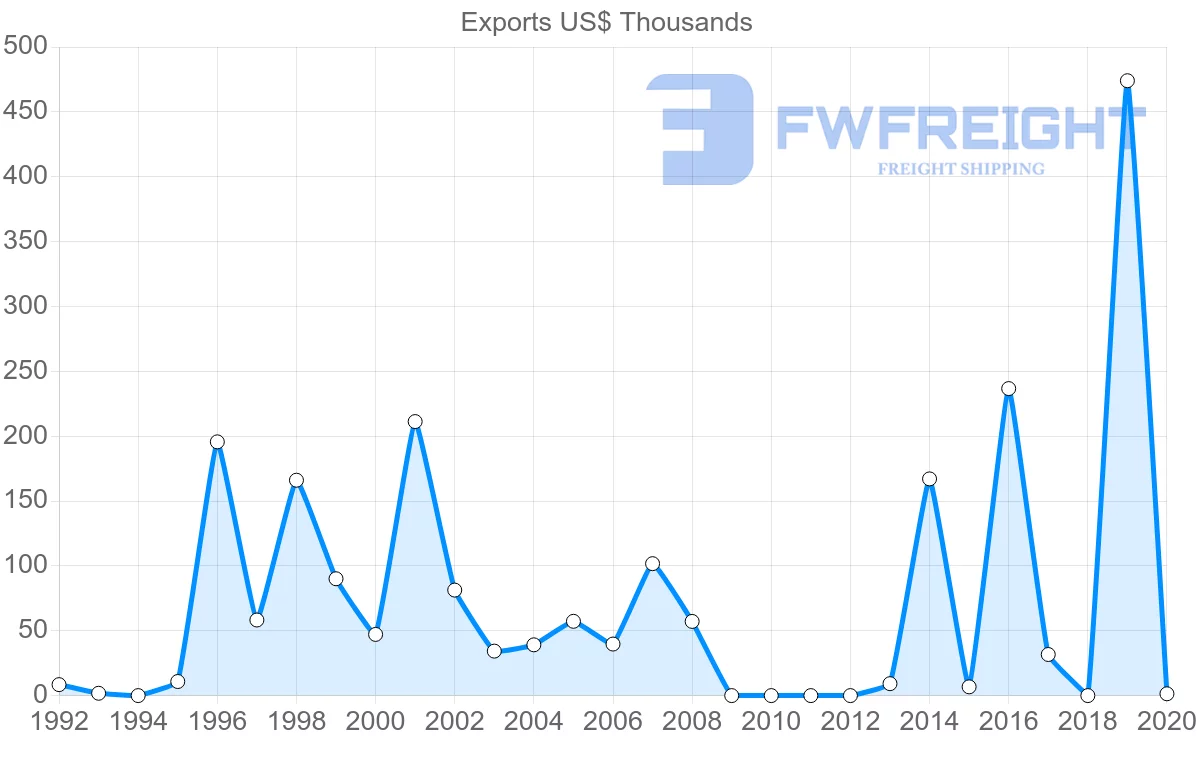 Shipping company from Belgium to Kiribati