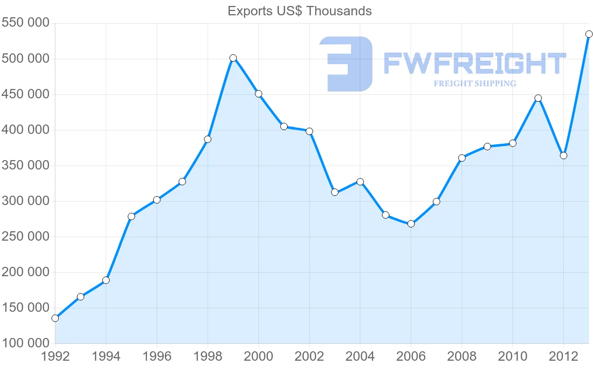 Shipping company from Belgium to Kuwait
