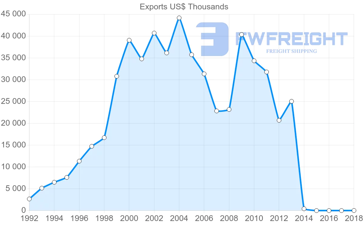 Shipping company from Belgium to Kyrgyzstan