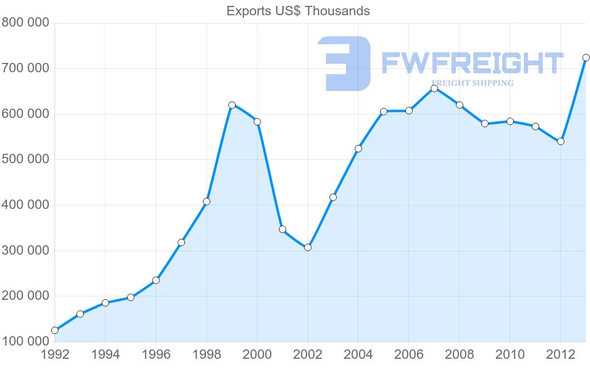 Shipping company from Belgium to Latvia