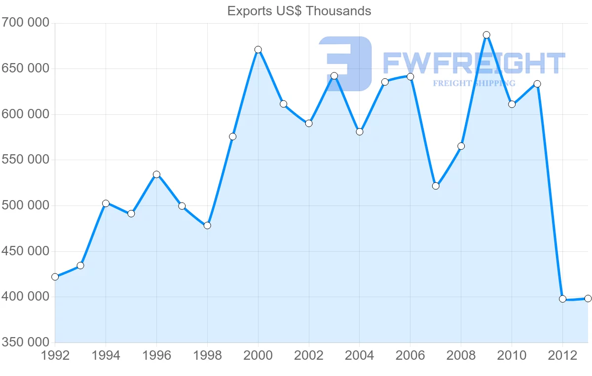 Shipping company from Belgium to Lebanon