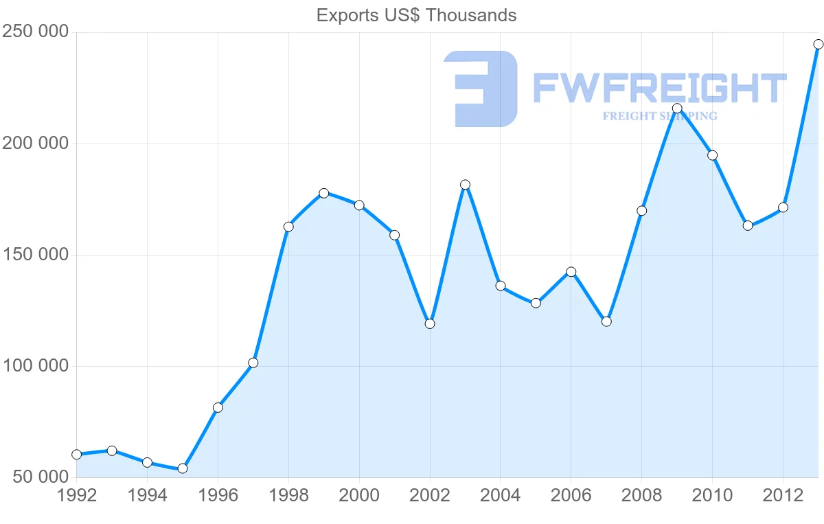 Shipping company from Belgium to Mali