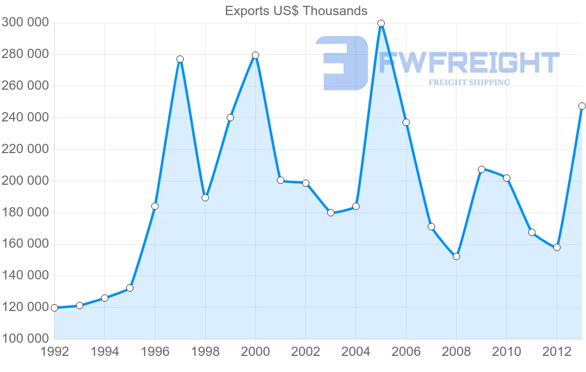 Shipping company from Belgium to Malta