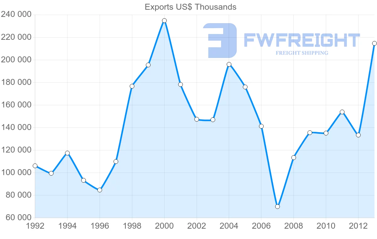 Shipping company from Belgium to Mauritania