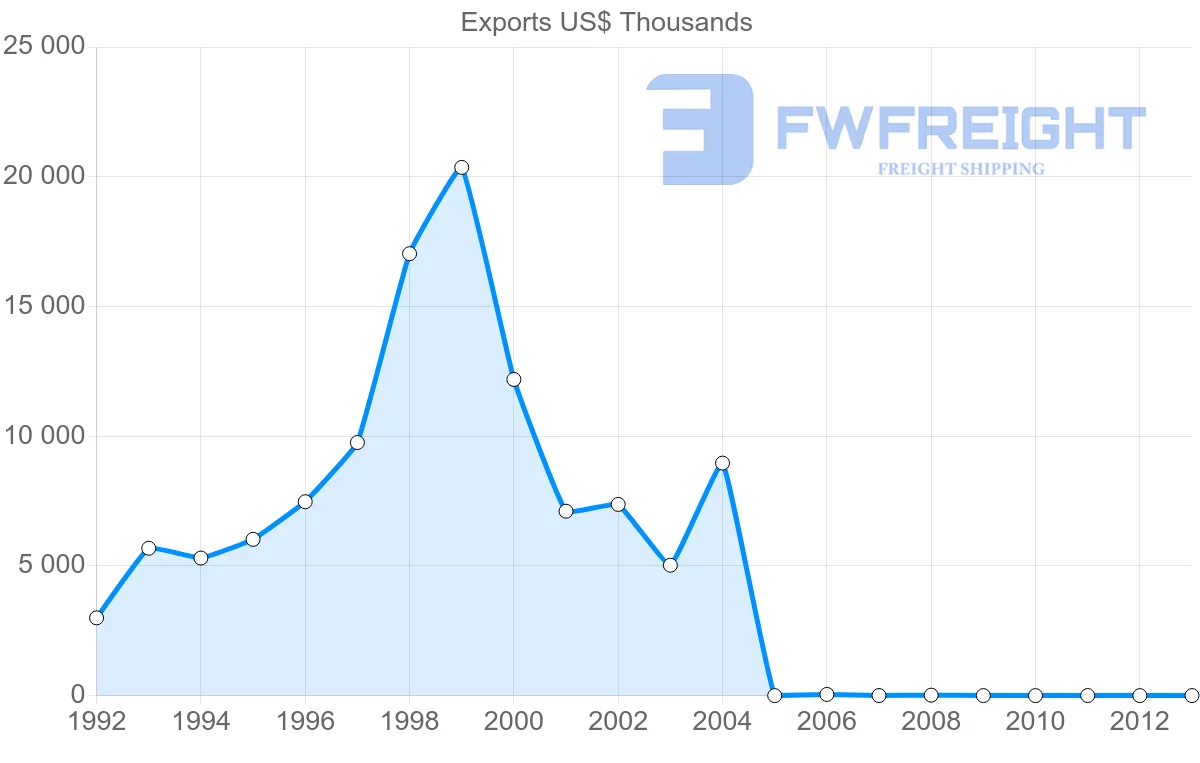 Shipping company from Belgium to Mayotte