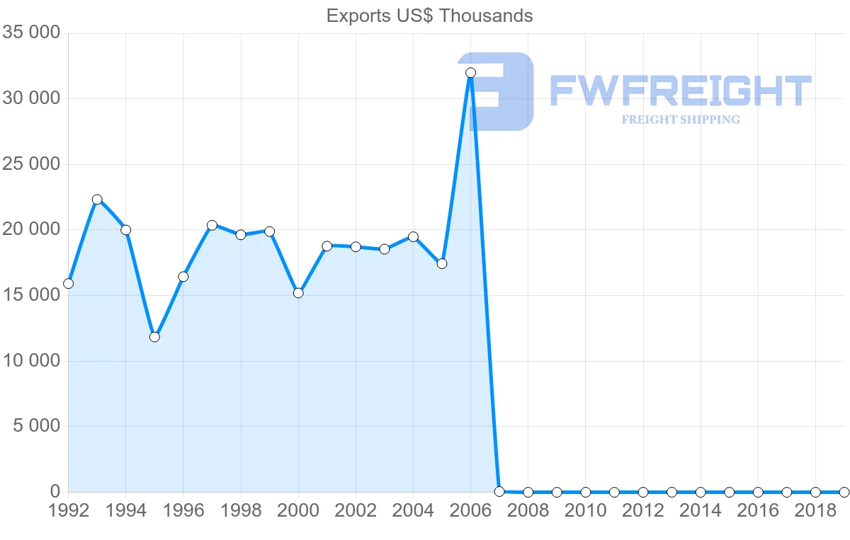 Shipping company from Belgium to Montenegro