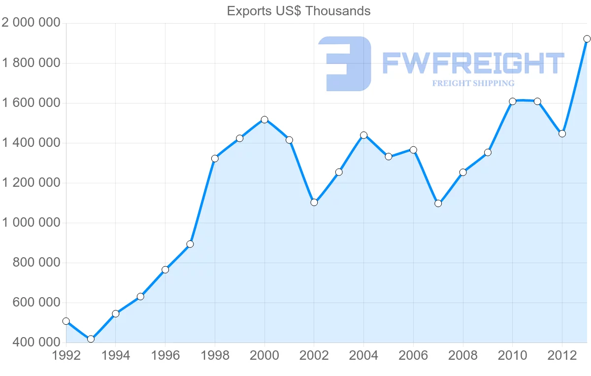 Shipping company from Belgium to Morocco