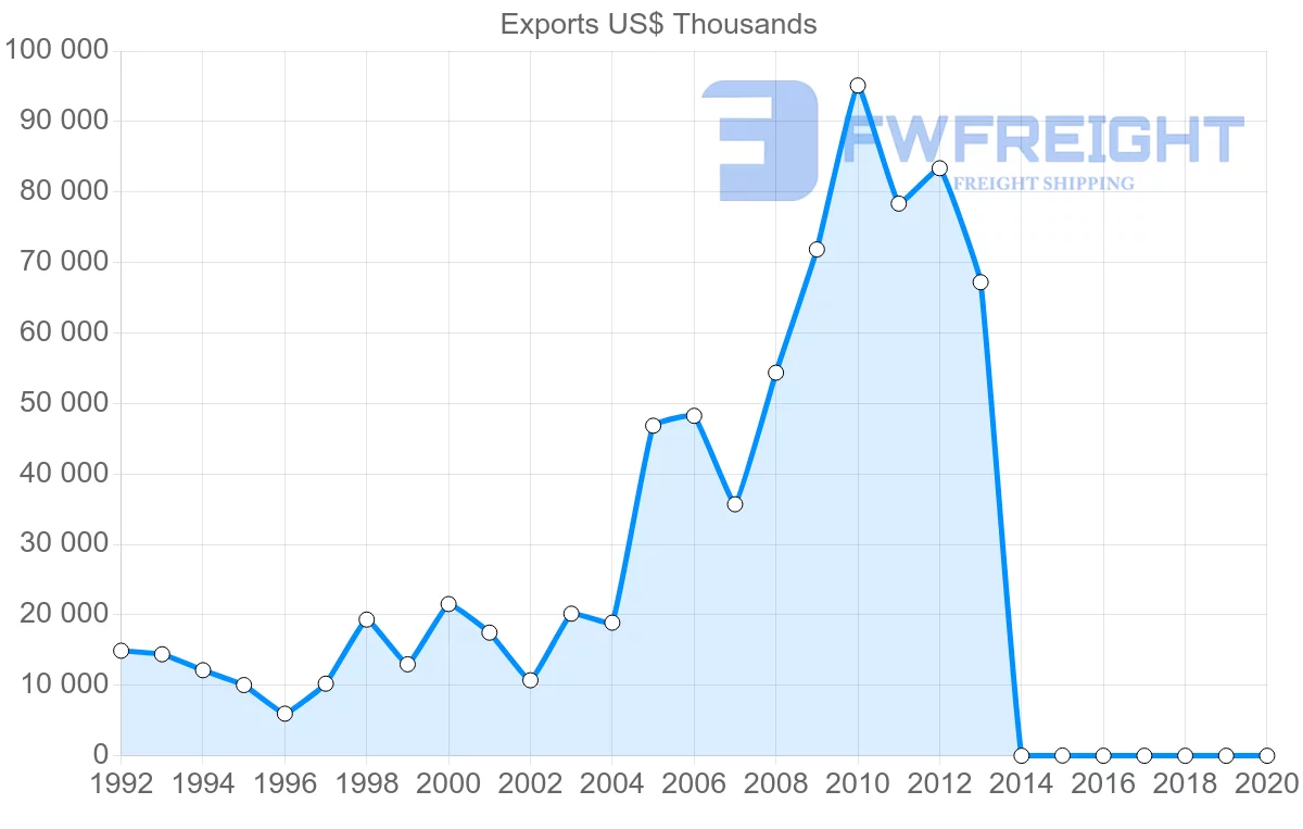 Shipping company from Belgium to Myanmar