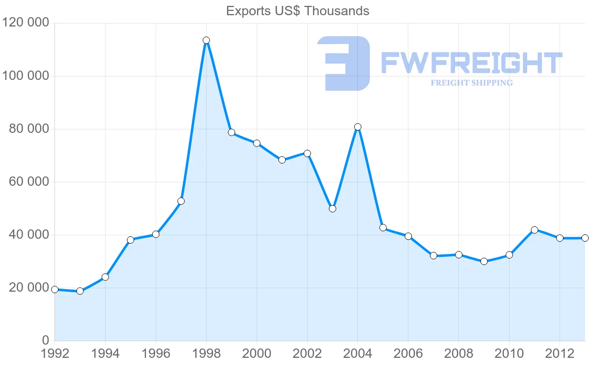 Shipping company from Belgium to New Caledonia