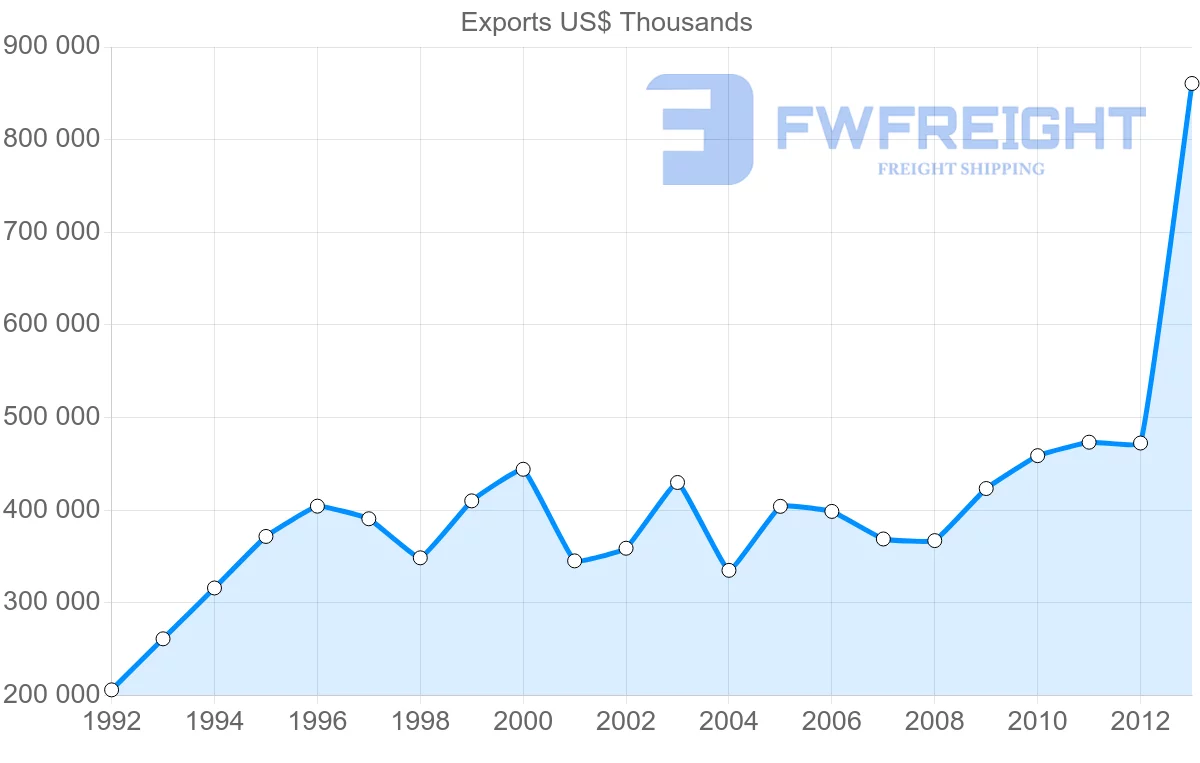 Shipping company from Belgium to New Zealand