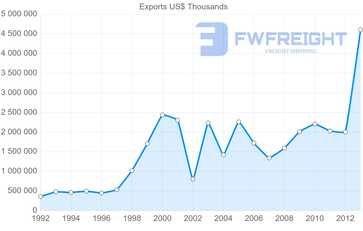 Shipping company from Belgium to Nigeria