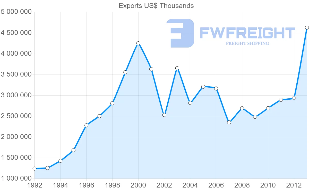 Shipping company from Belgium to Norway