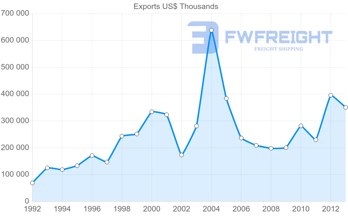 Shipping company from Belgium to Oman