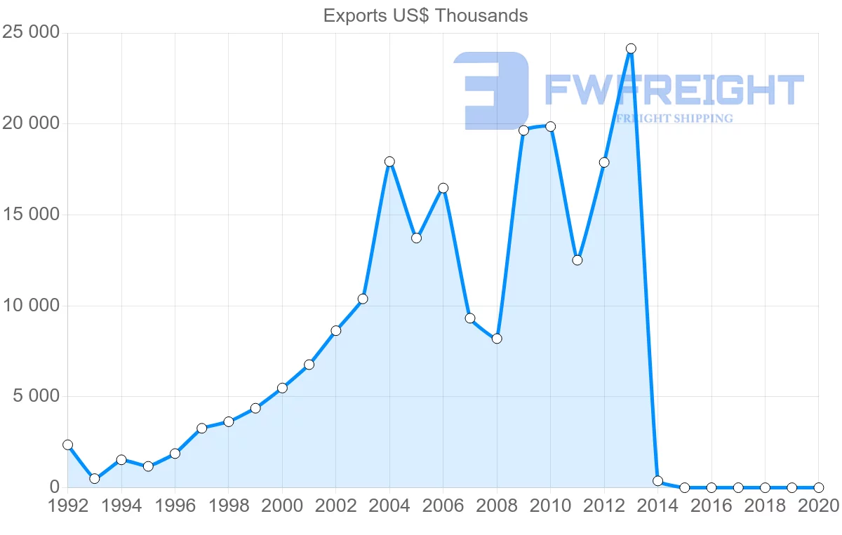 Shipping company from Belgium to Papua New Guinea