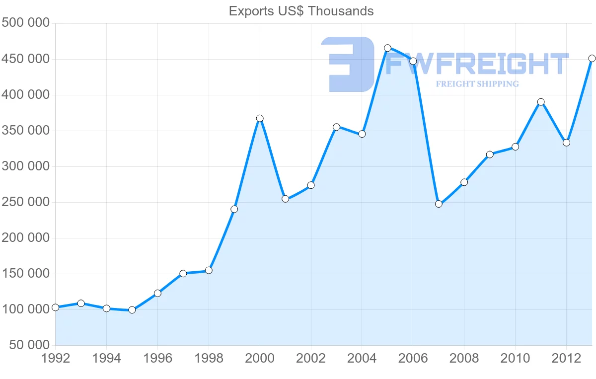 Shipping company from Belgium to Peru