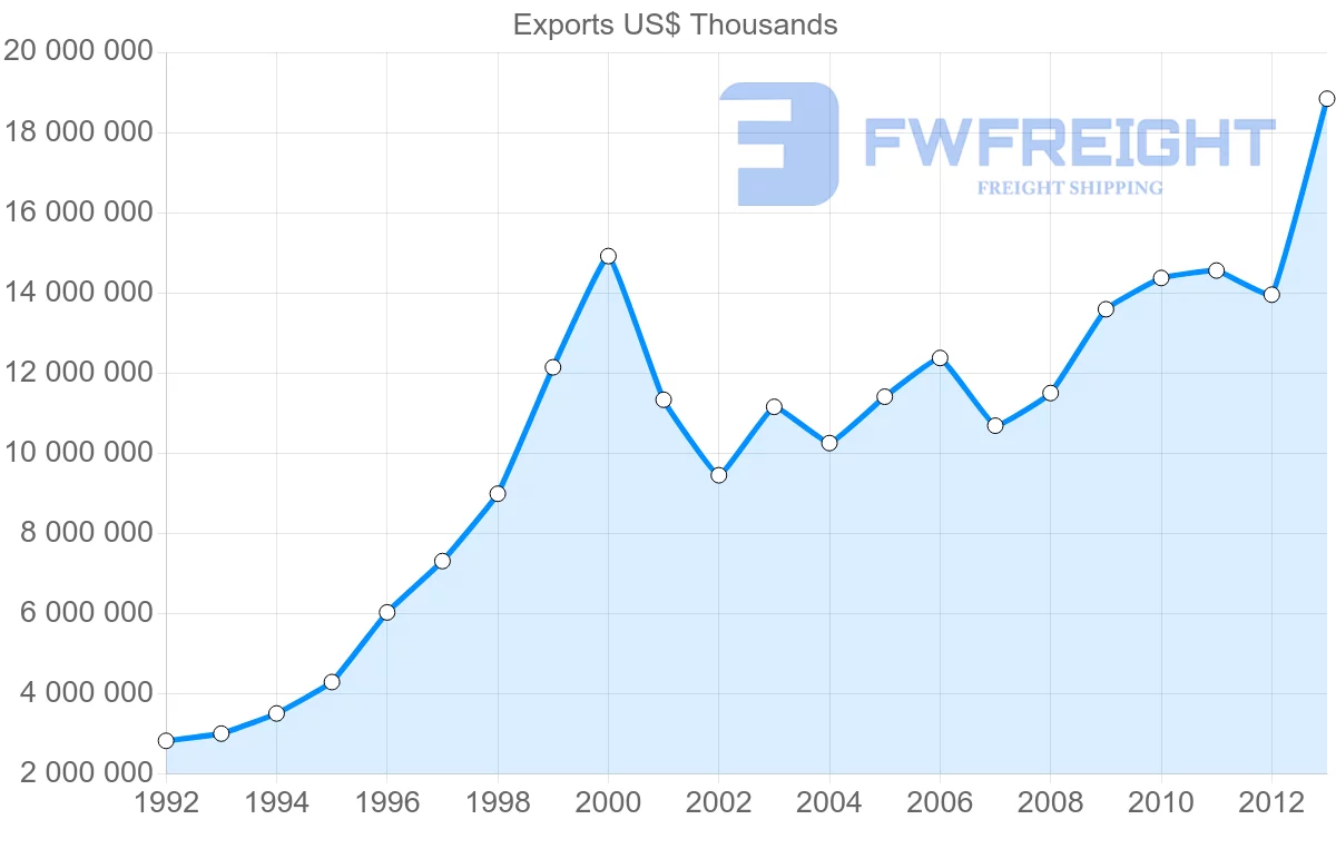 Shipping company from Belgium to Poland