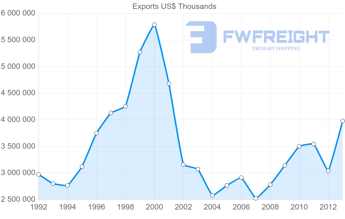 Shipping company from Belgium to Portugal