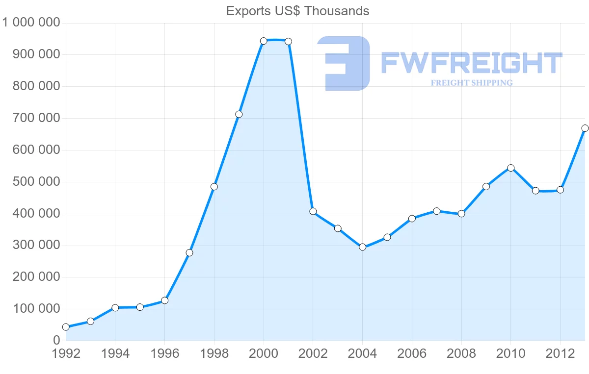 Shipping company from Belgium to Qatar