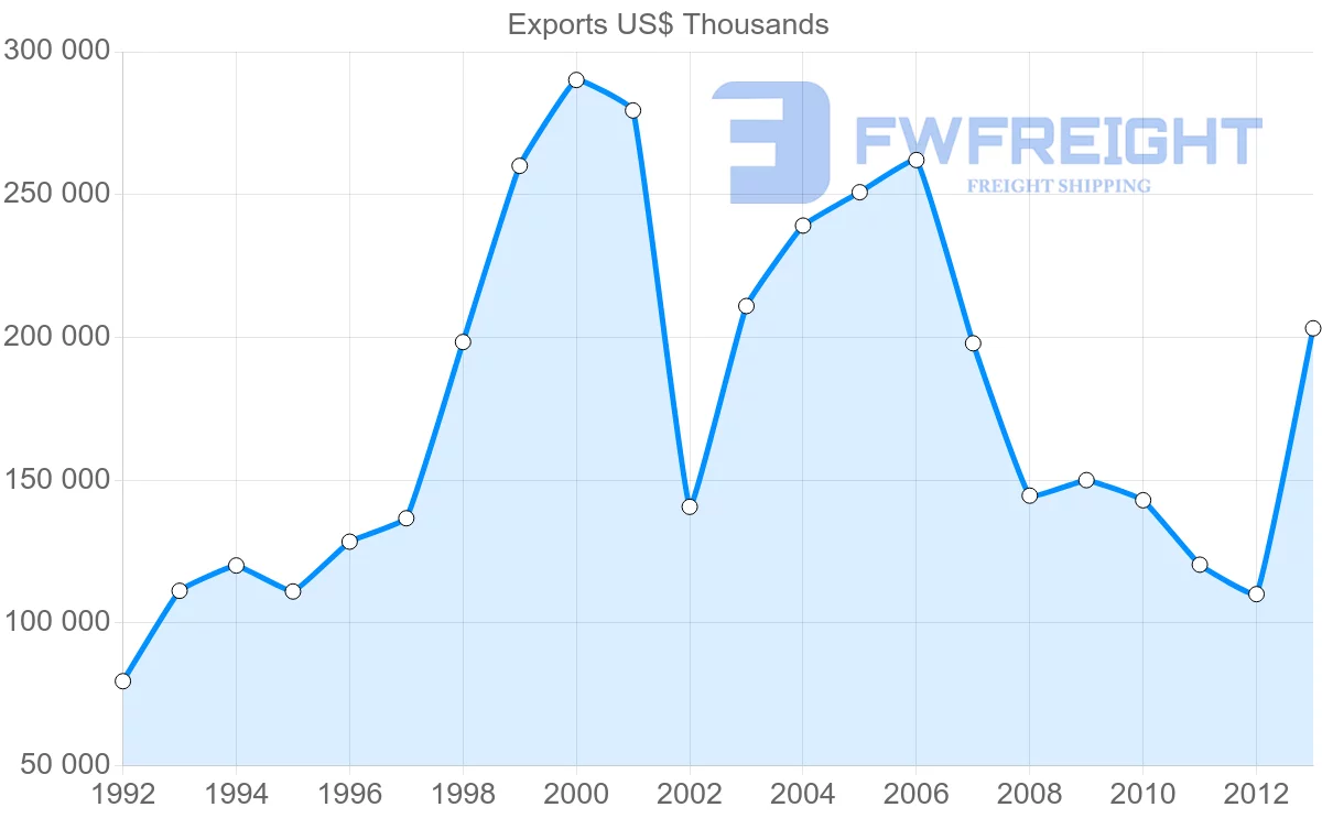 Shipping company from Belgium to Republic of the Congo