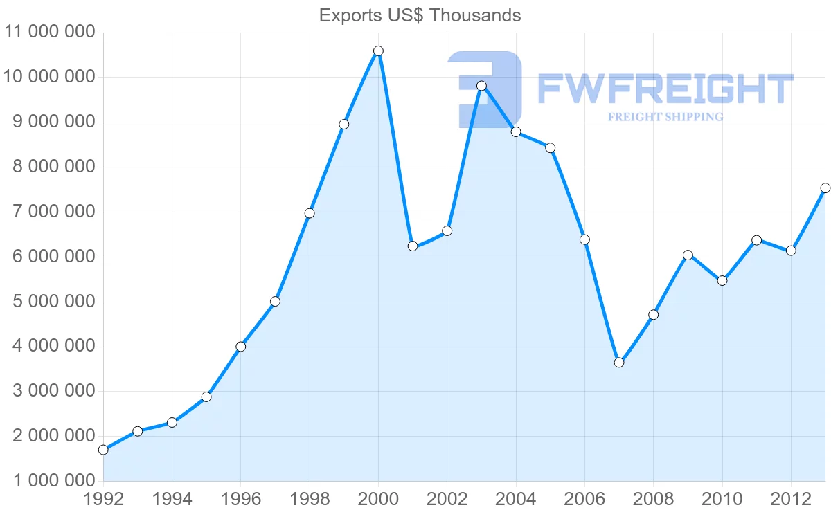 Shipping company from Belgium to Russia