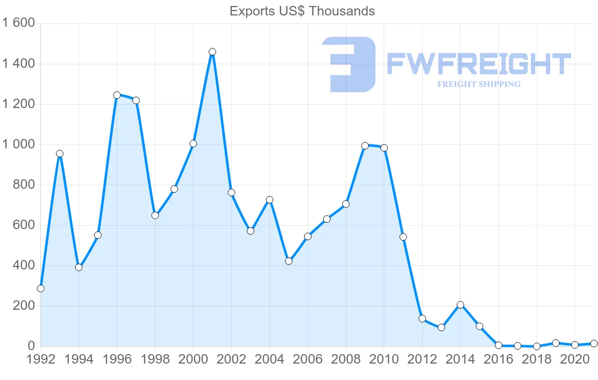 Shipping company from Belgium to Saint Kitts and Nevis