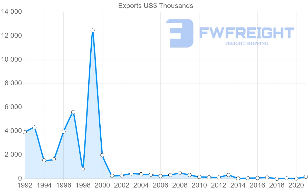 Shipping company from Belgium to Saint Vincent and the Grenadines