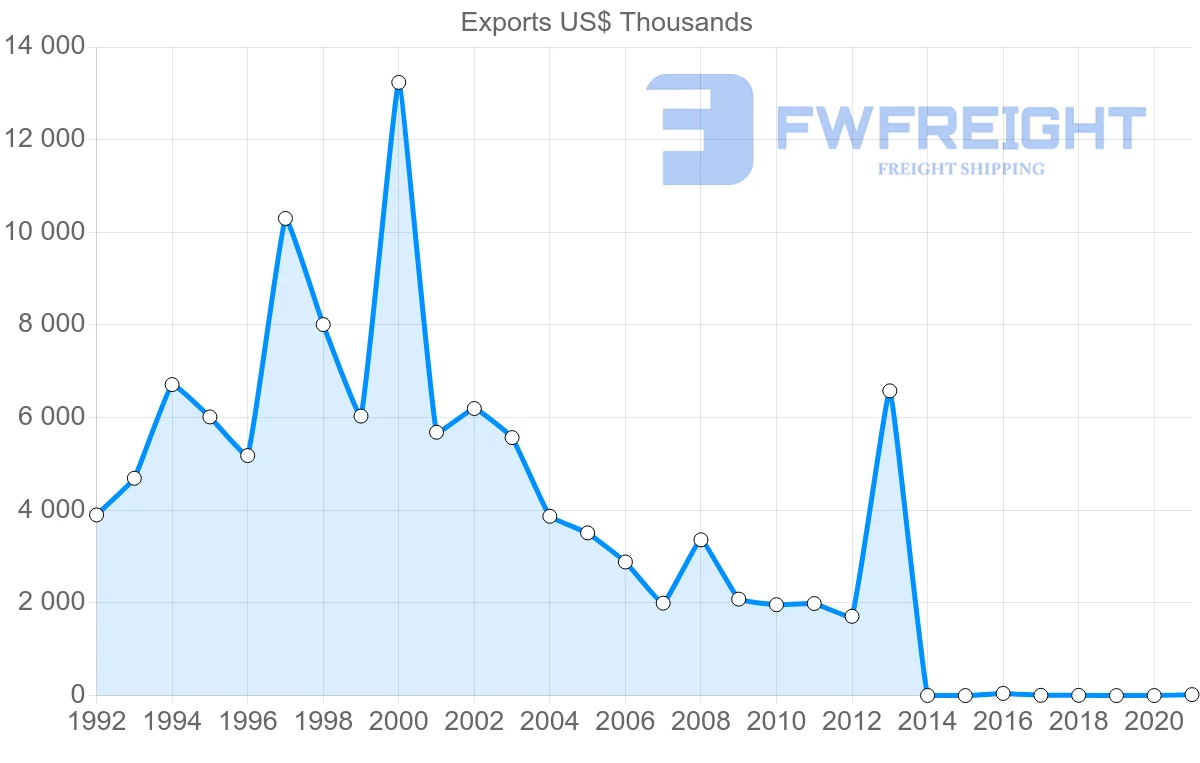 Shipping company from Belgium to Sao Tome and Principe
