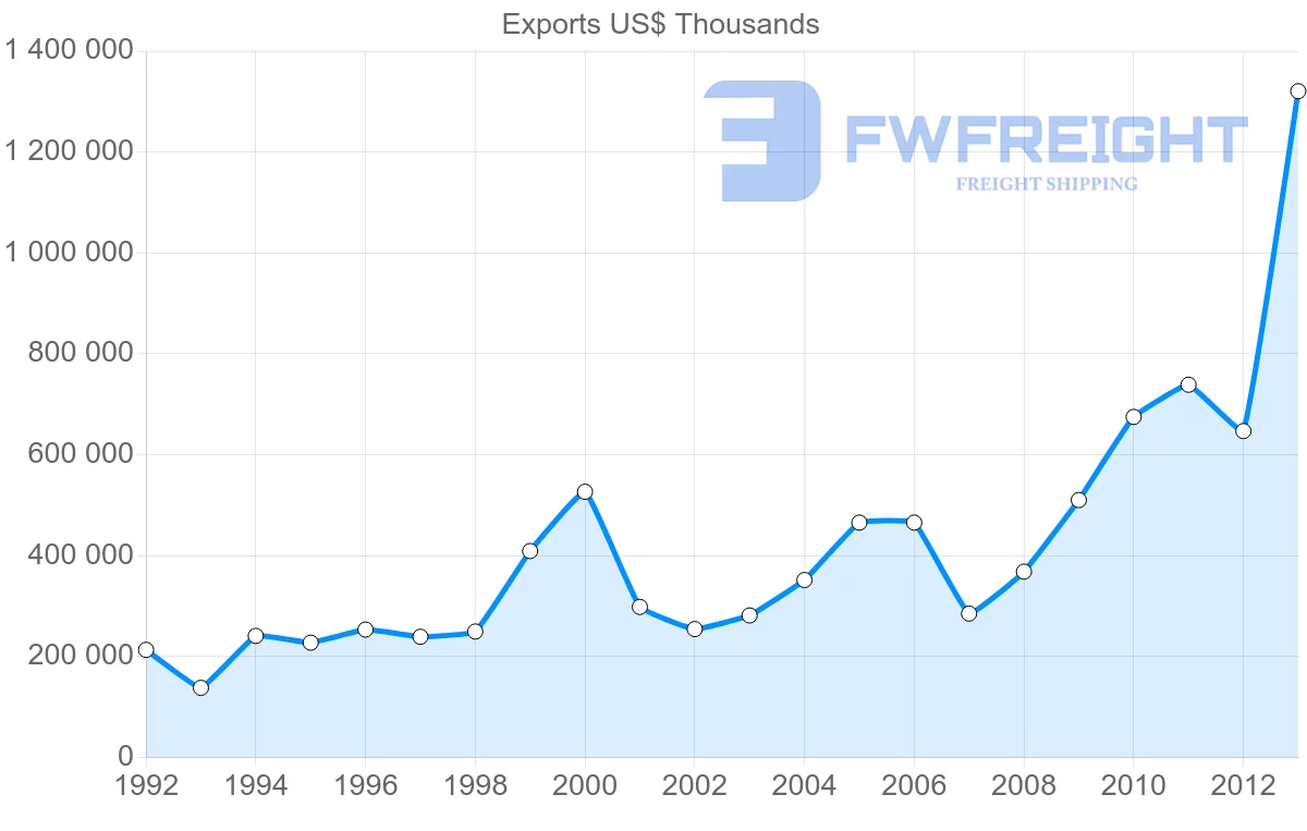 Shipping company from Belgium to Senegal
