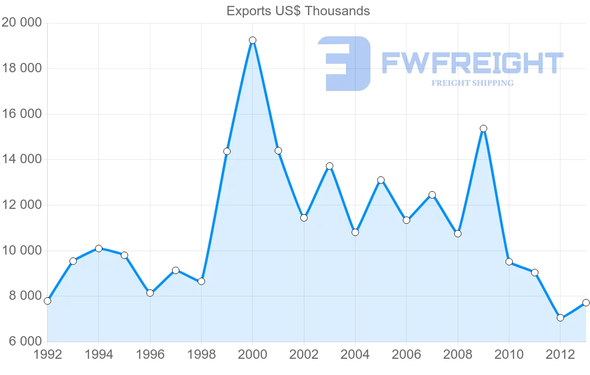 Shipping company from Belgium to Seychelles