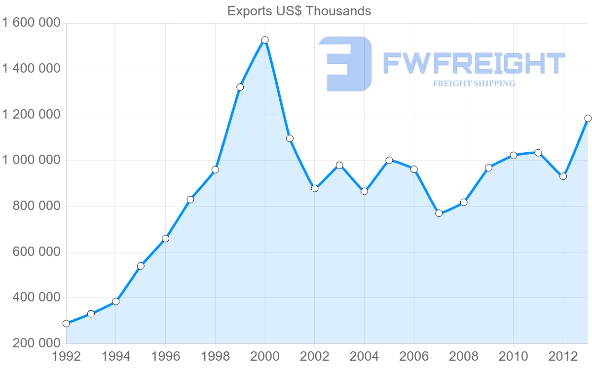 Shipping company from Belgium to Slovenia