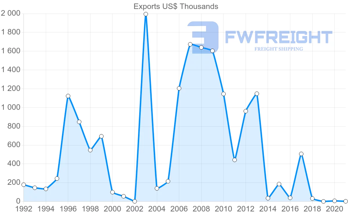 Shipping company from Belgium to Solomon Islands
