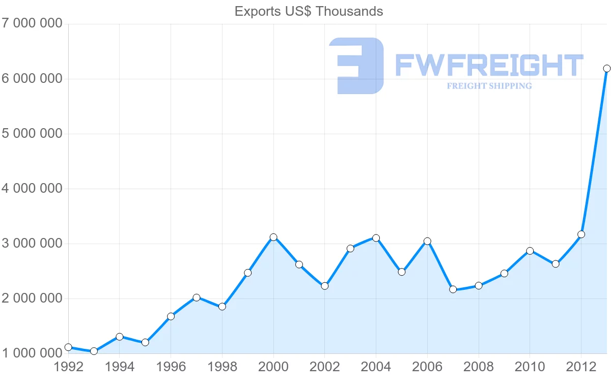 Shipping company from Belgium to South Korea