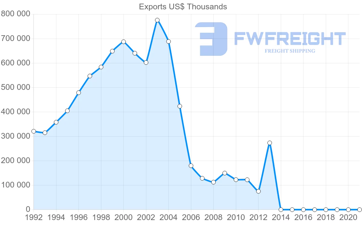 Shipping company from Belgium to Sri Lanka